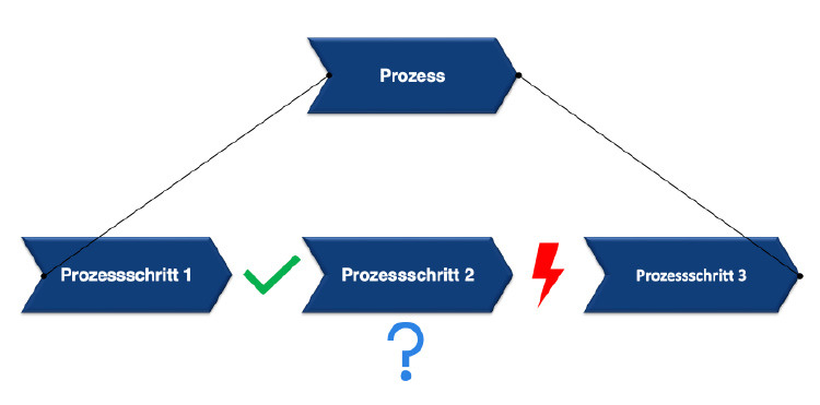 (Re)Vitalisierungsbaustein Prozess-Checkup